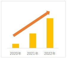 （出所）マツキヨココカラ＆カンパニー 「ザ・レチノタイムブランド」売上推移 （2020 年 6 月～2022 年 12 月）