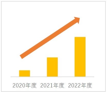 （出所）マツキヨココカラ＆カンパニー&nbsp; 「ザ・レチノタイム　リンクルリップエッセンス」売上推移