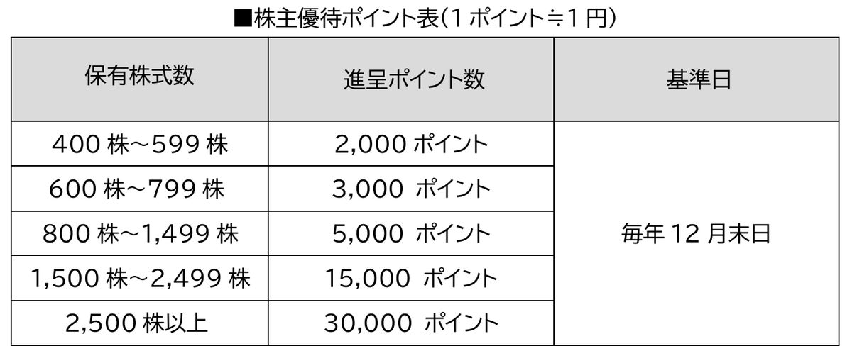 船井総研ホールディングスが「プレミアム優待倶楽部」を導入へ ポイント制株主優待で株主との対話強化と株主管理DXを促進