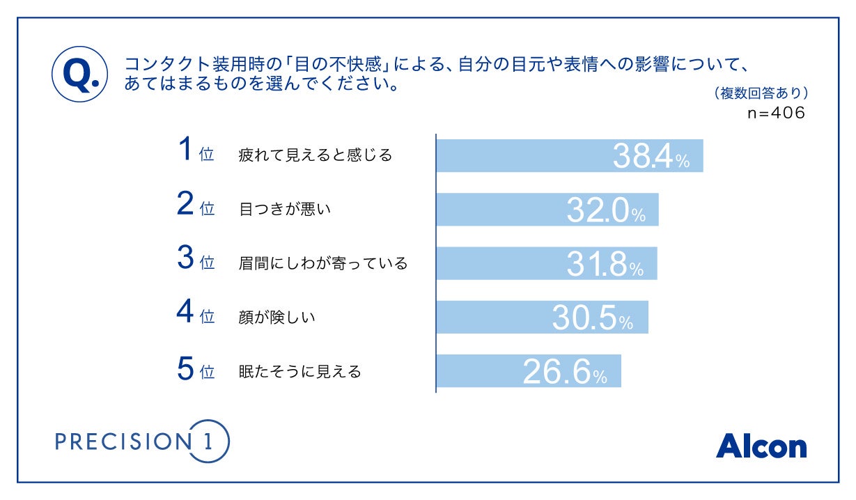 日本アルコン 30代女性のコンタクト装用実態を調査 日本アルコン株式会社のプレスリリース 日本アルコン 30代女性のコンタクト装用実態を調査 日本アルコン株式会社のプレスリリース