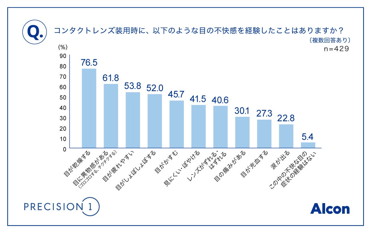 日本アルコン 30代女性のコンタクト装用実態を調査 日本アルコン株式会社のプレスリリース 日本アルコン 30代女性のコンタクト装用実態を調査 日本アルコン株式会社のプレスリリース