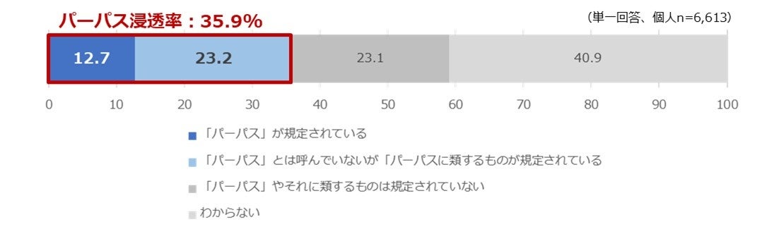 パーパス浸透率