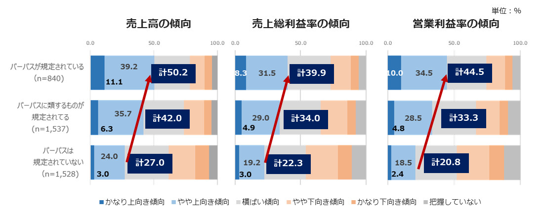 パーパス浸透と業績の関係