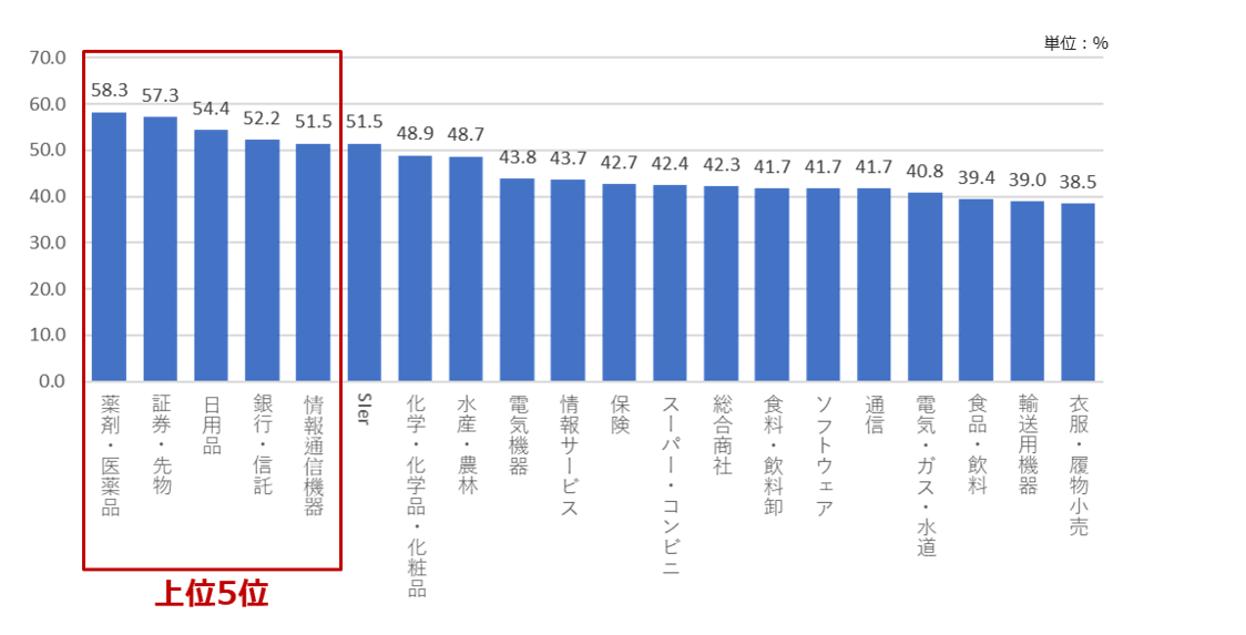 パーパス浸透業界ランキング
