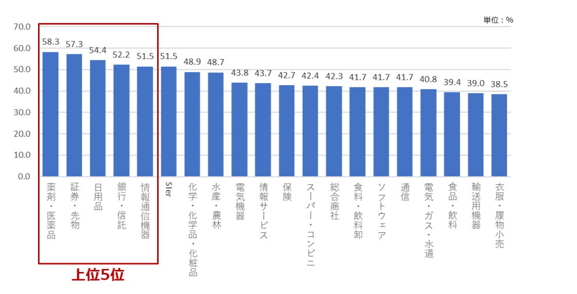 パーパス浸透業界ランキング
