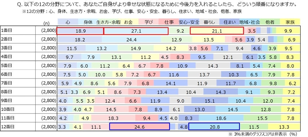 最も満たされていないと感じる分野は「お金」、今後力を入れたい