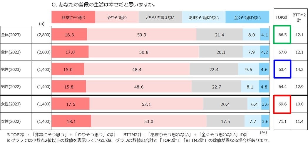 最も満たされていないと感じる分野は「お金」、今後力を入れたい