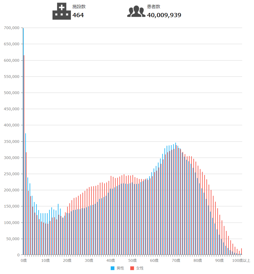 国内最大規模の病院データベースが4000万人突破 コロナ影響分析など利