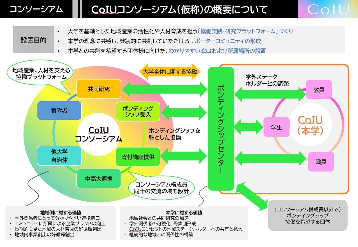 CoIUコンソーシアム（仮称）設置概要