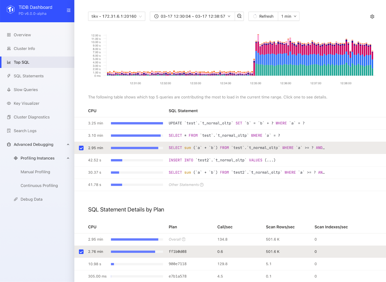 TiDBダッシュボードの上位SQL
