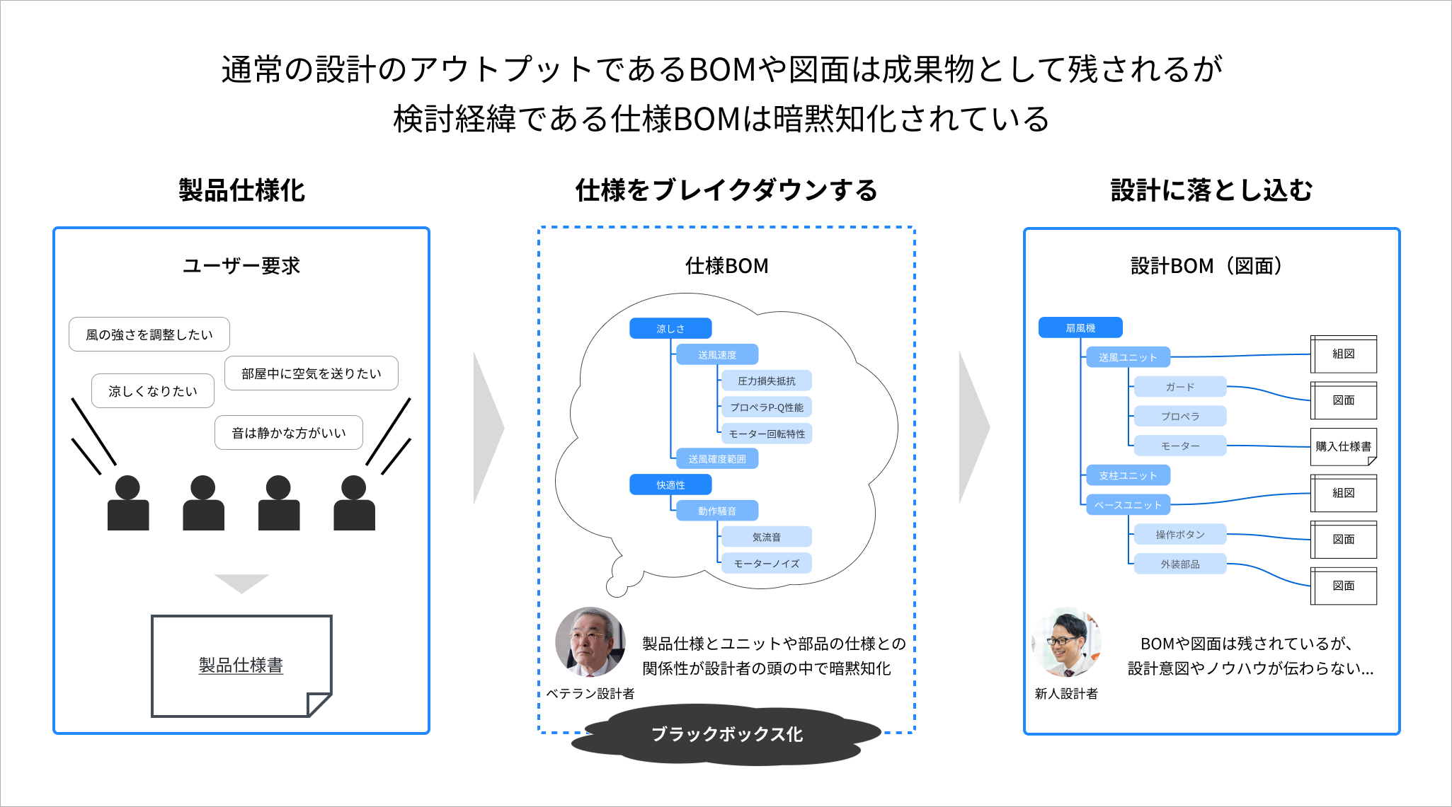 （設計～仕様確定までの流れ）