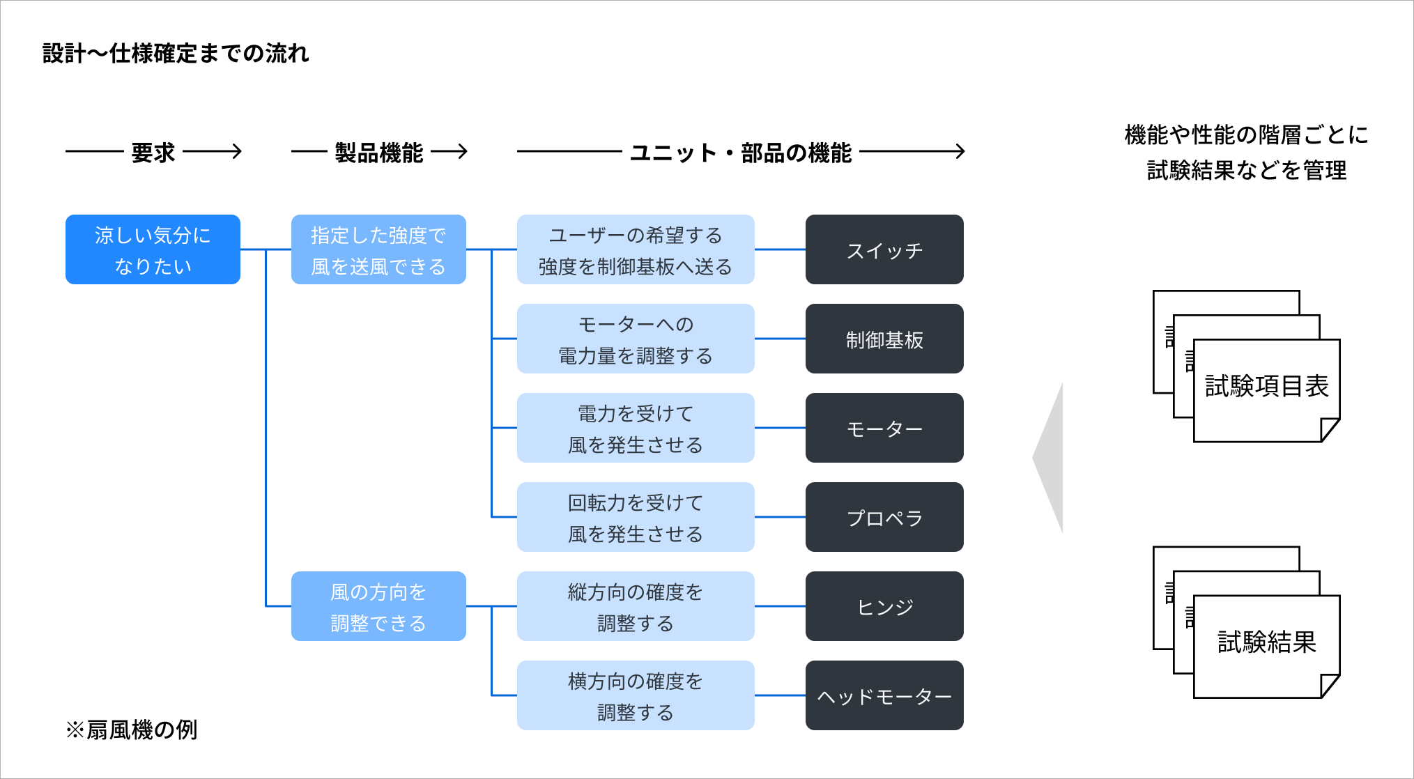 （設計～仕様確定までの流れ）