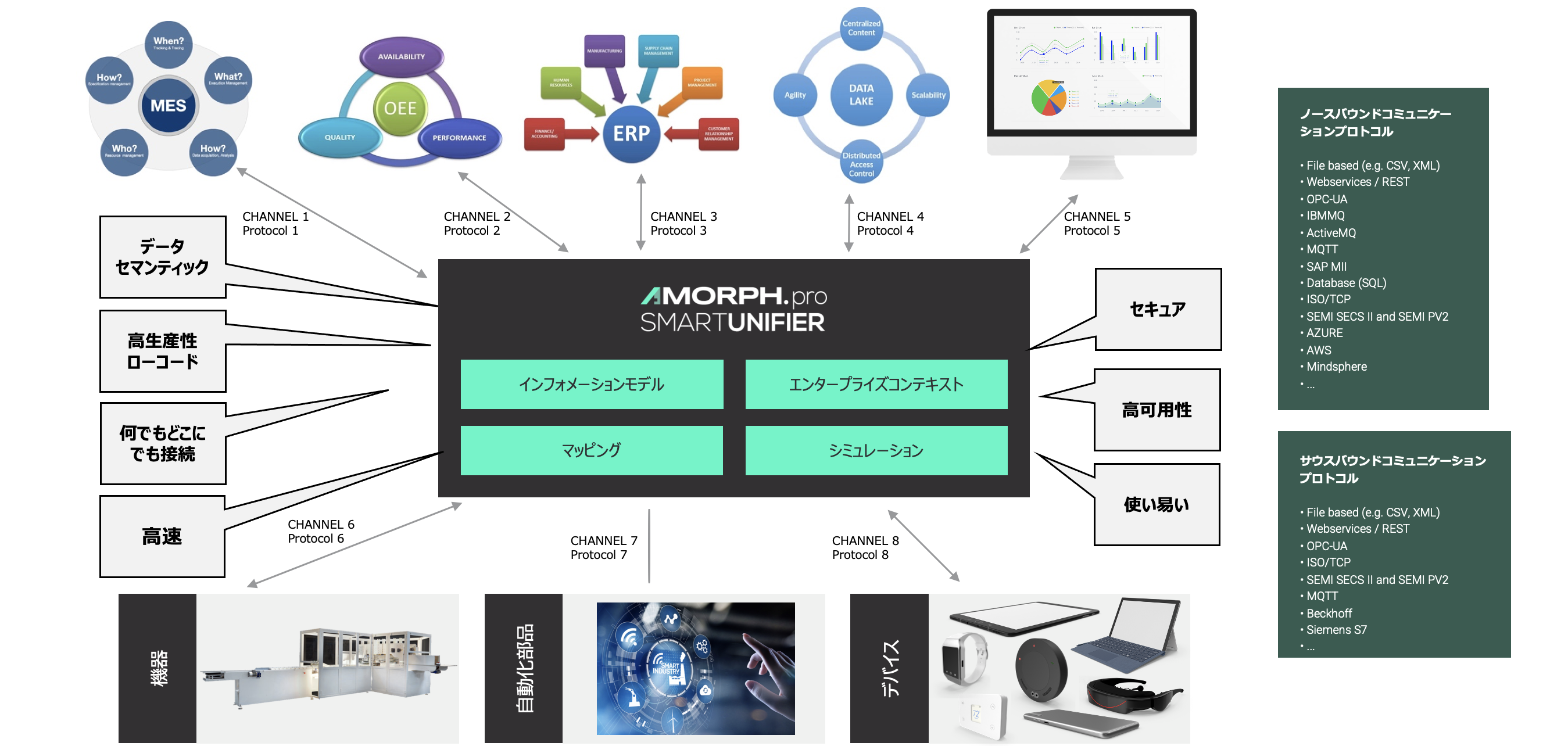 図3 SMARTUNIFIERアーキテクチャ