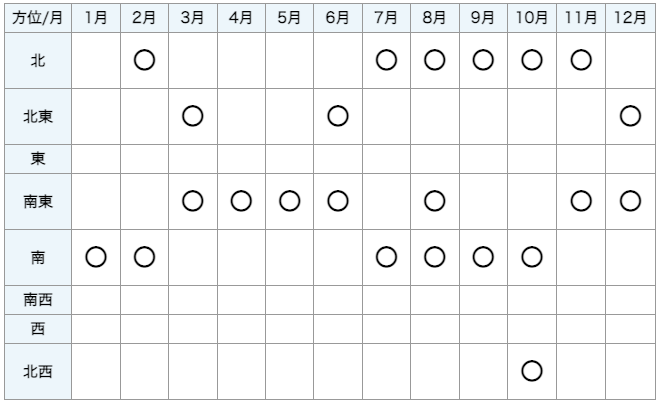 2022年の月間吉方位表