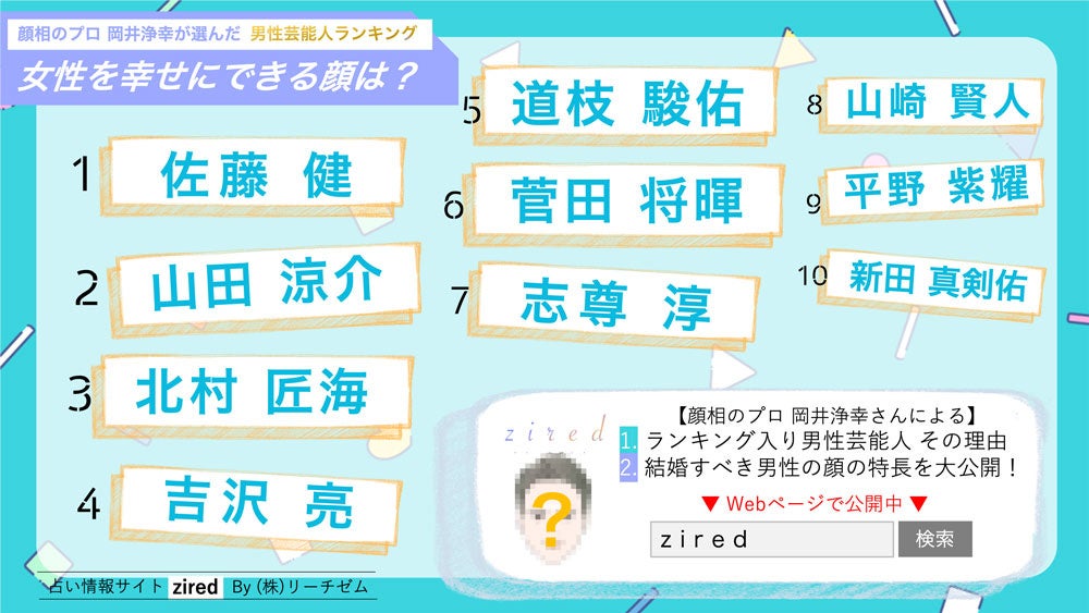 女性を幸せにする顔 結婚したい男性芸能人 ランキング10位までを発表 株式会社リーチゼムのプレスリリース 女性を幸せにする顔 結婚したい男性芸能人 ランキング10位までを発表 株式会社リーチゼムのプレスリリース