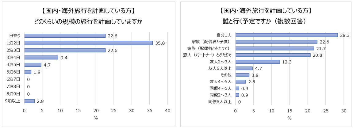 シルバーウィークの休みは 暦通り が多数 人気は 少人数での小旅行 この秋 一緒に旅行に行きたい芸能人は1位 綾瀬はるか 2位 吉岡里帆 ムロツヨシ bruno株式会社のプレスリリース シルバーウィークの休みは 暦通り が多数 人気は 少人数での小旅行 この秋 一緒に旅行に行きたい芸能人は1位 綾瀬はるか 2位 吉岡里帆 ムロツヨシ bruno株式会社のプレスリリース