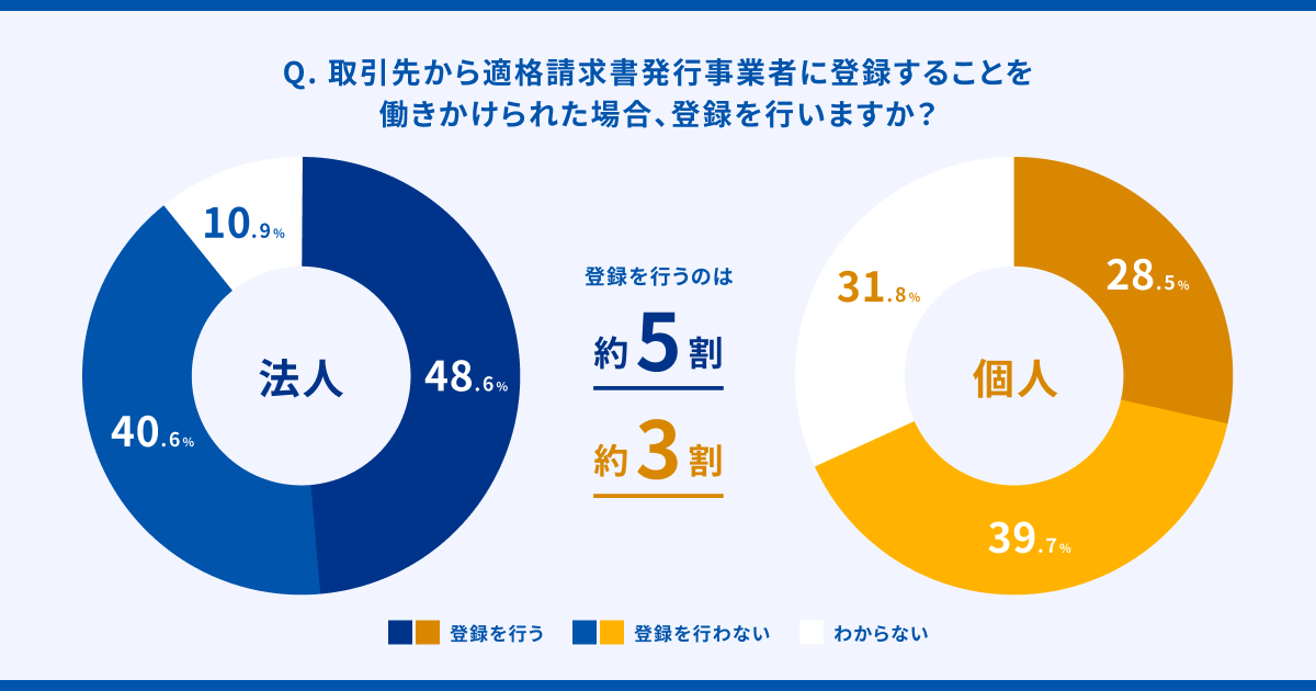※法人：免税事業者と回答、適格請求書発行事業者に「登録していない」と回答（n=175） ※個人事業主：免税事業者と回答、適格請求書発行事業者に「登録していない」と回答（n=277）