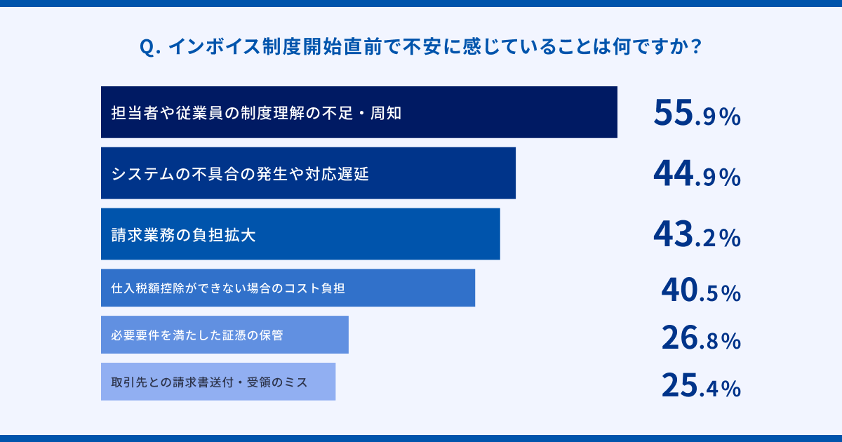 ※適格請求書発行事業者に「登録する」「登録する予定」と回答した法人（n=706）