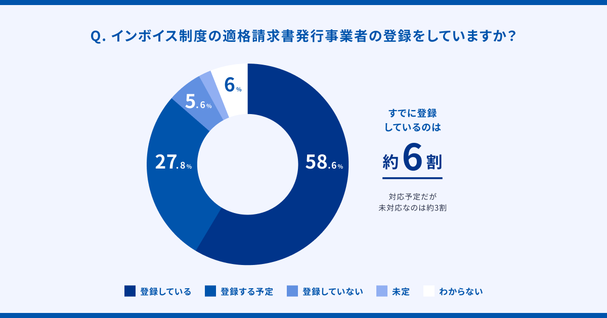 ※課税事業者と回答した法人（n=817）
