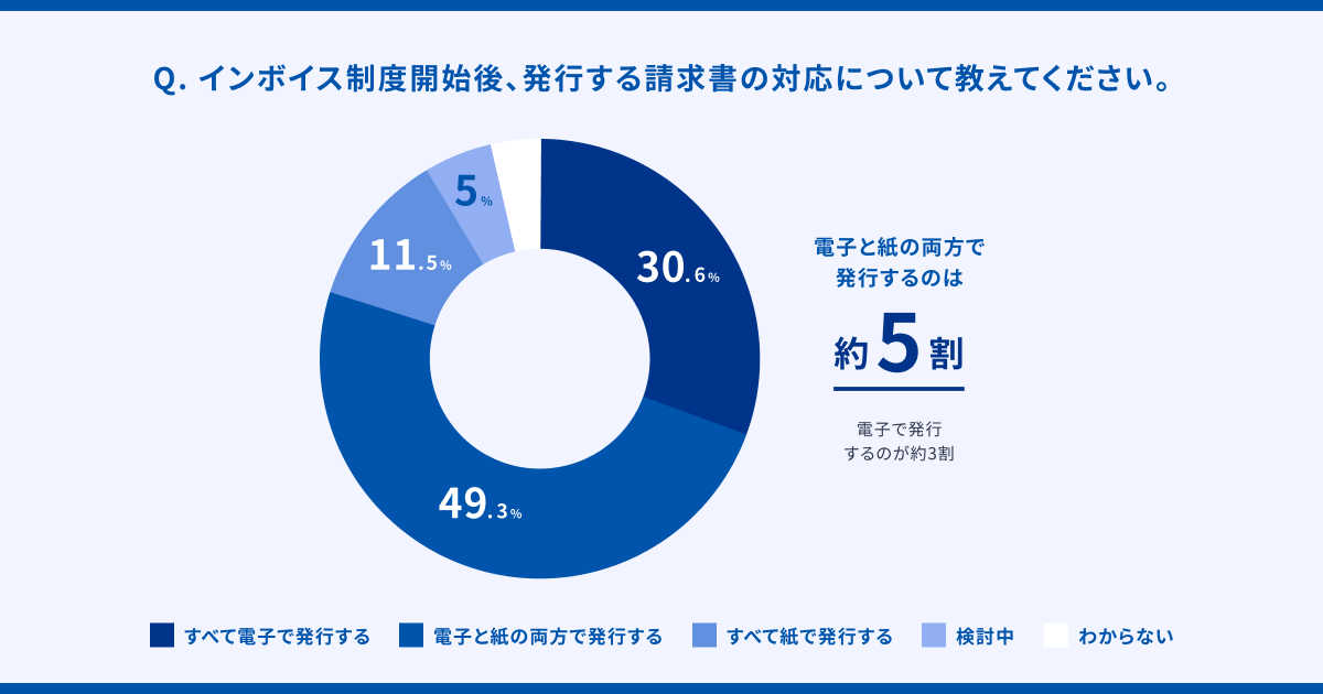 ※適格請求書発行事業者に「登録する」「登録する予定」と回答した法人（n=706）