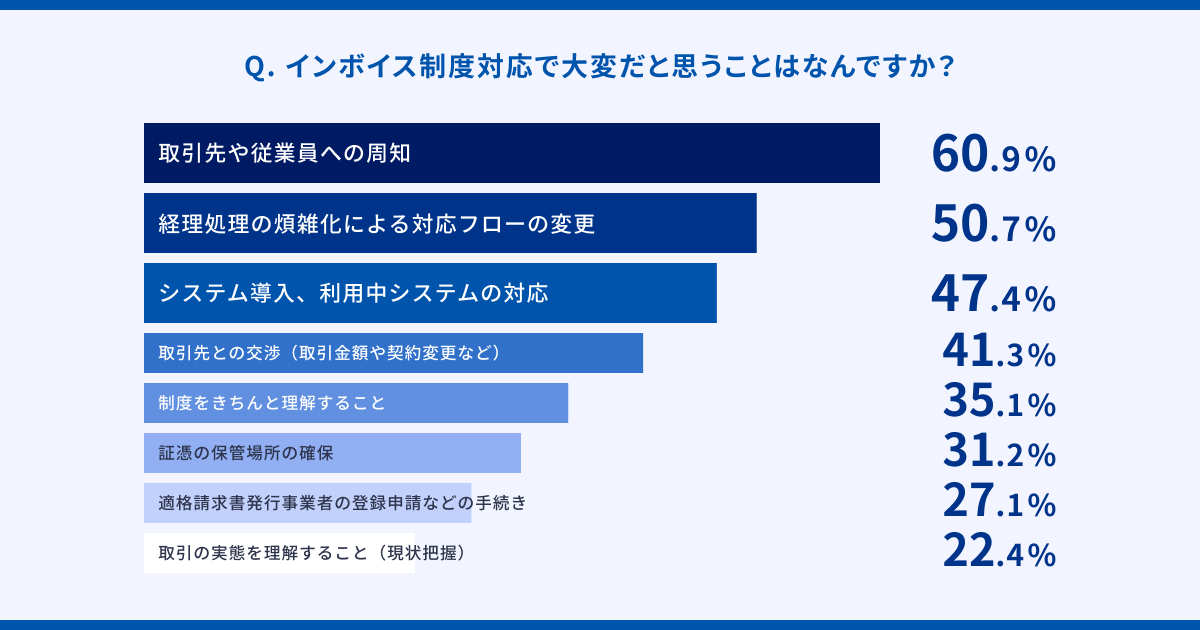 ※インボイス制度対応が「大変だと思う」「少し大変だと思う」と回答した法人（n=612）