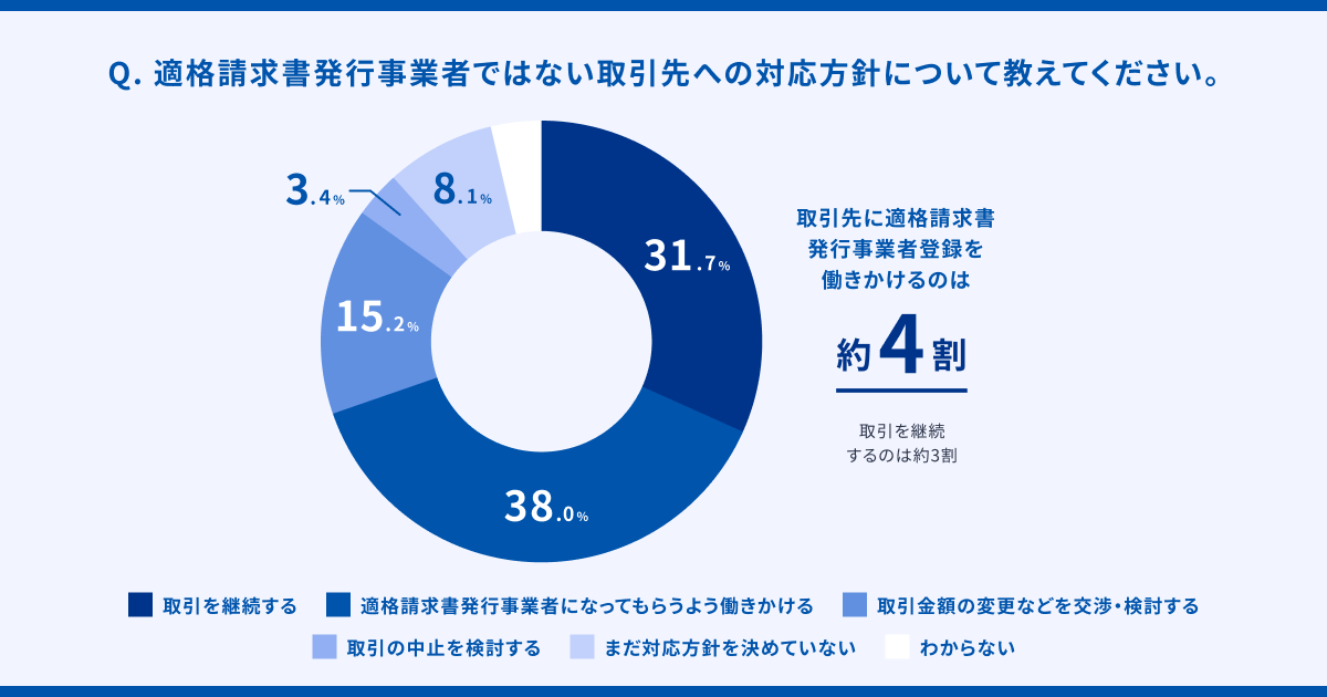 ※適格請求書発行事業者に「登録する」「登録する予定」と回答した法人（n=706）