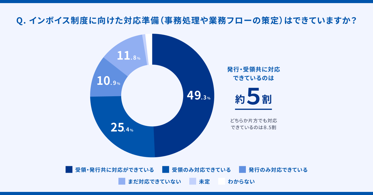 ※適格請求書発行事業者に「登録する」「登録する予定」と回答した法人（n=706）