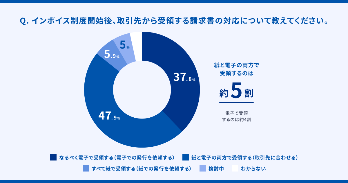 ※適格請求書発行事業者に「登録する」「登録する予定」と回答した法人（n=706）