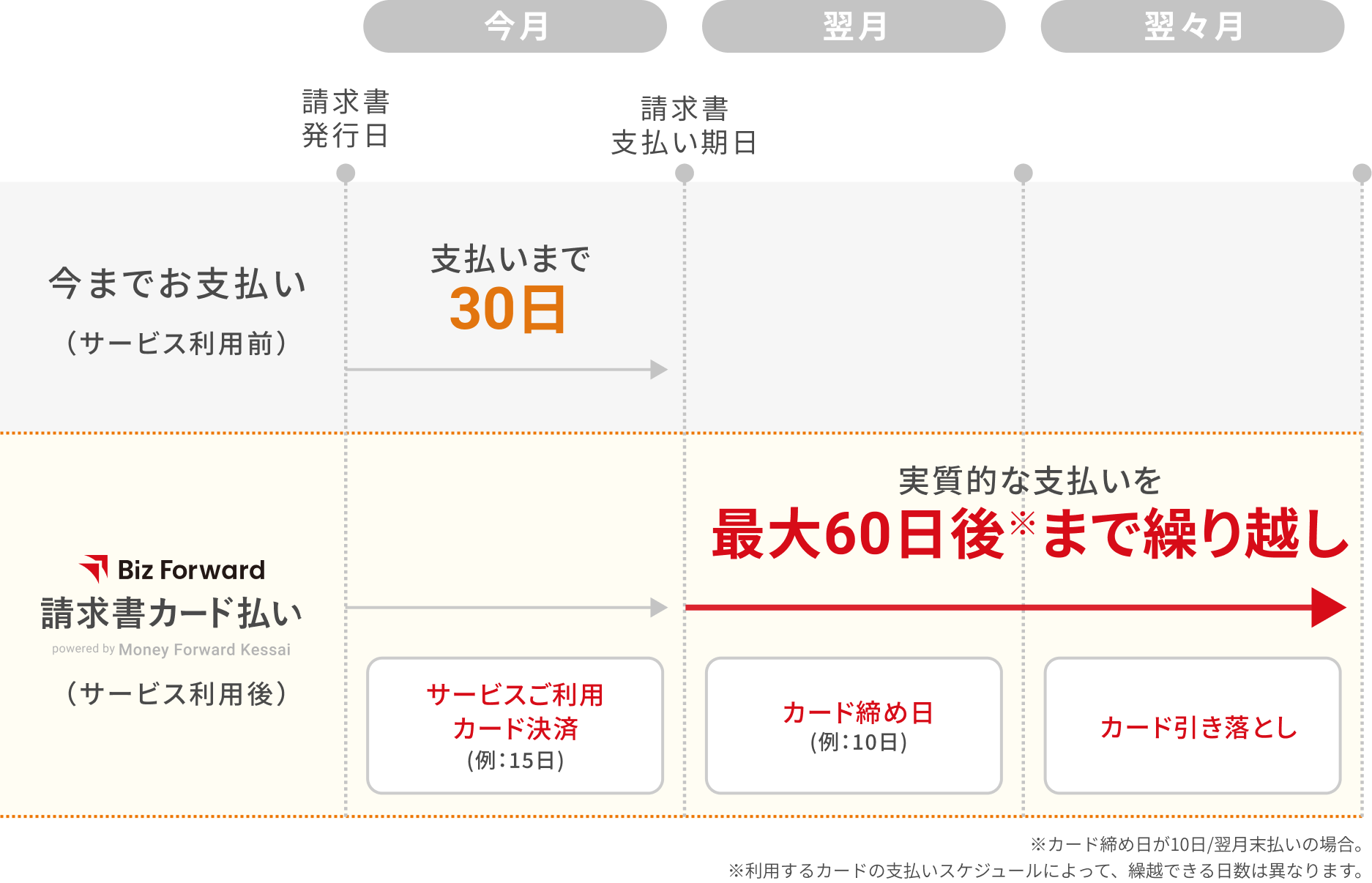 Biz Forward、『Biz Forward 請求書カード払い powered by Money