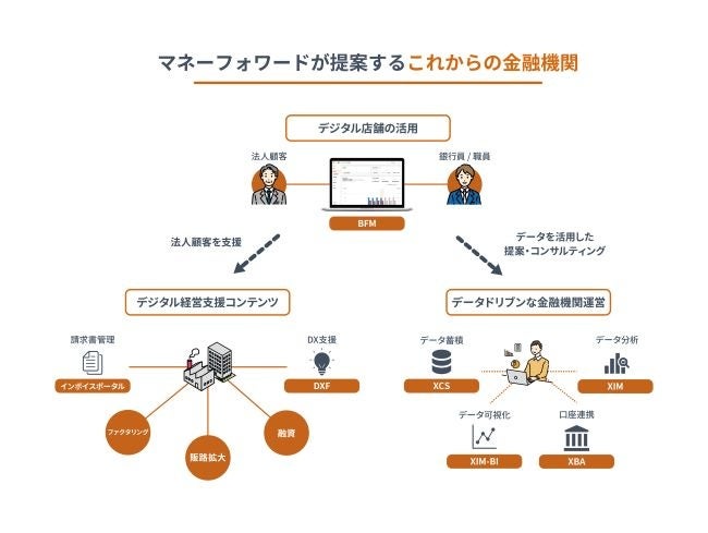 Money Forward X、中小企業向けDXポータル『DXF』を今夏より提供