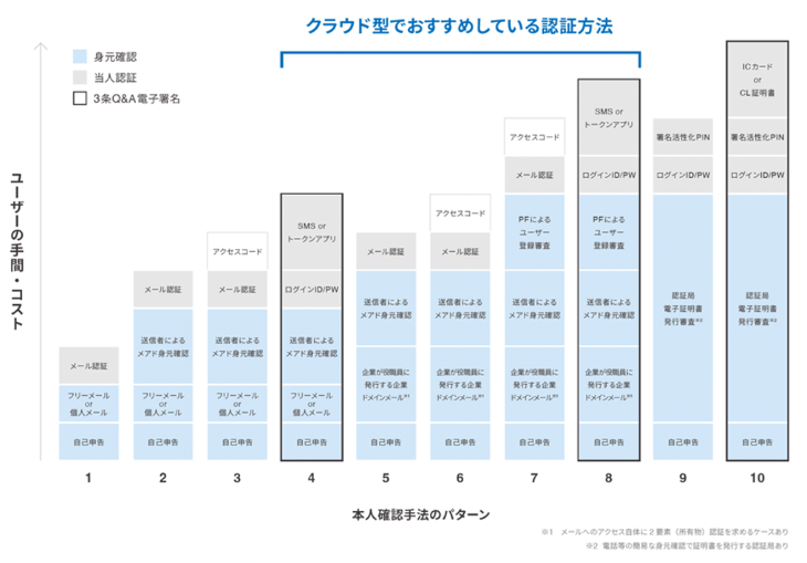 電子契約における本人確認手法（身元確認・当人認証）の一覧