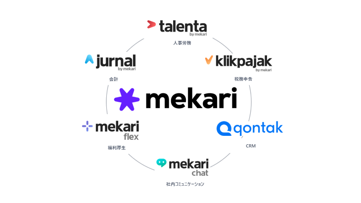 ​​（Mekariが提供するサービス）