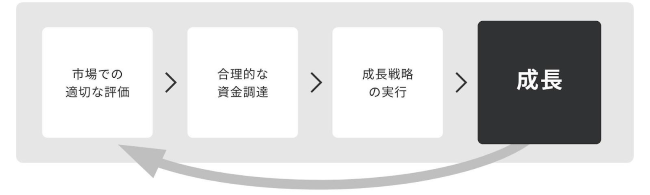 （嶺井氏が示したスタートアップファイナンスの成長サイクル）