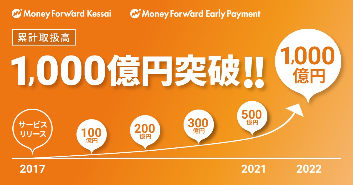 「購入用」6500円 massy マネーフォワードケッサイ、累計取扱高1,000億円突破 | 株式会社