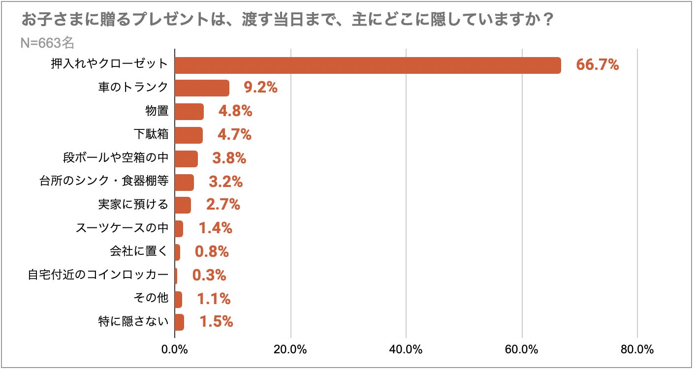 クリスマスプレゼントの隠し場所ランキング発表 第1位は 押入れ クローゼット 見つかっても サンタさんに頼まれた 宅配プレゼント には要注意 ピクスタのプレスリリース クリスマスプレゼントの隠し場所ランキング発表 第1位は 押入れ クローゼット 見つかっても サンタさんに頼まれた 宅配プレゼント には要注意 ピクスタのプレスリリース