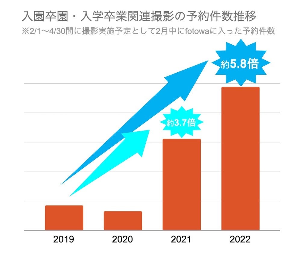 fotowa「卒業入学関連ジャンル」の予約件数推移