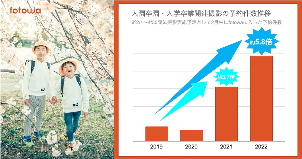 卒業入学の撮影予約件数はコロナ以前の約5.8倍に増加〜背景にコロナ禍