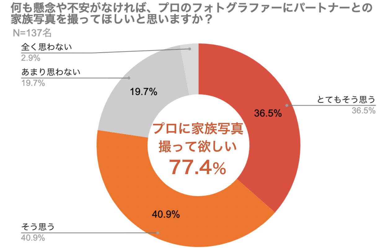 Lgbtq130人に調査 95 がパートナーとの写真撮影 プロに依頼したことない 出張撮影 Fotowa Lgbtqへの理解と支援 の意思表示を開始 ピクスタのプレスリリース Lgbtq130人に調査 95 がパートナーとの写真撮影 プロに依頼したことない 出張撮影 Fotowa Lgbtqへの理解と支援 の意思表示を開始 ピクスタのプレスリリース