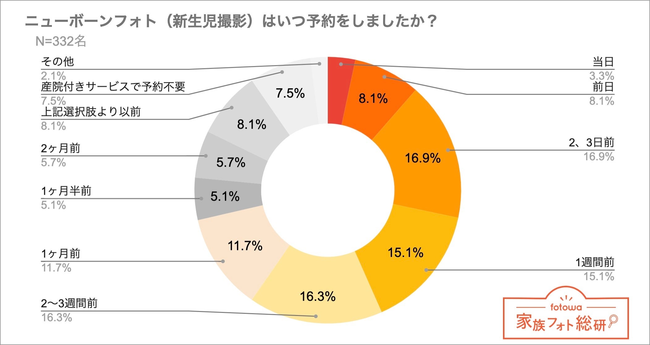 ニューボーンフォト撮影したママたちの「撮影予約時期」