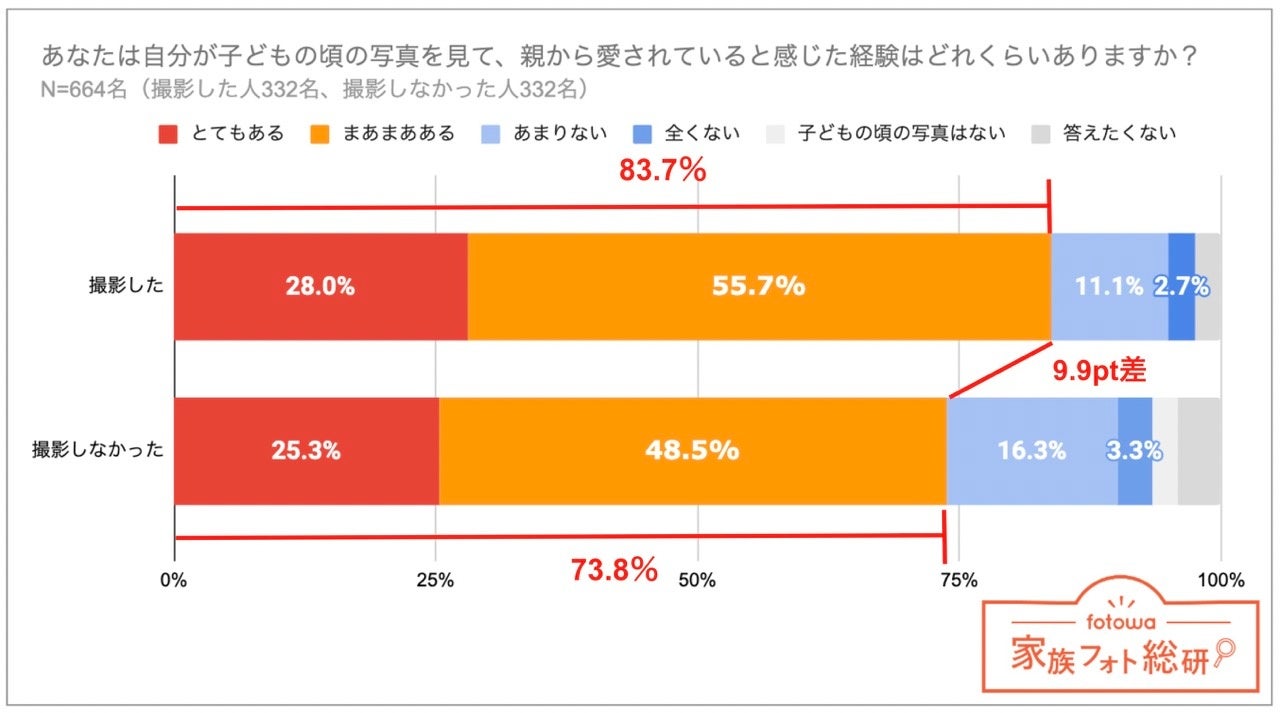 写真から親から愛されていると感じた経験
