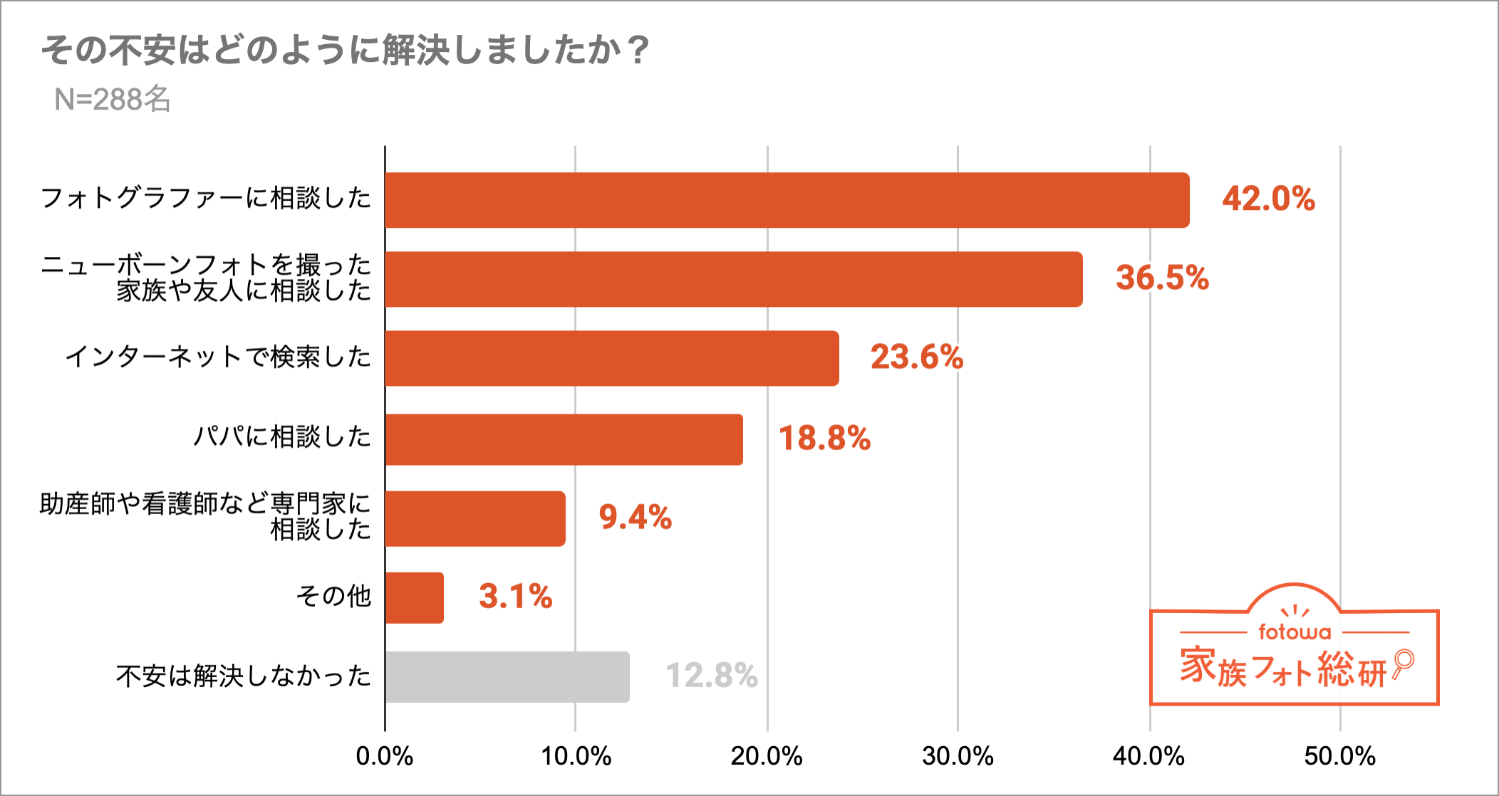 ニューボーンフォトを撮影したママたちの「不安解消方法」