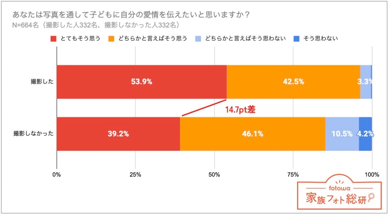 写真を通じて子どもに愛情を伝えたいか