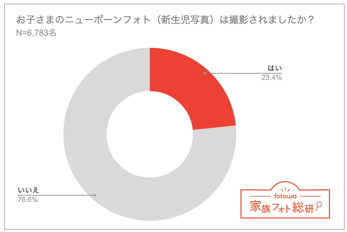 ニューボーンフォト撮影の有無