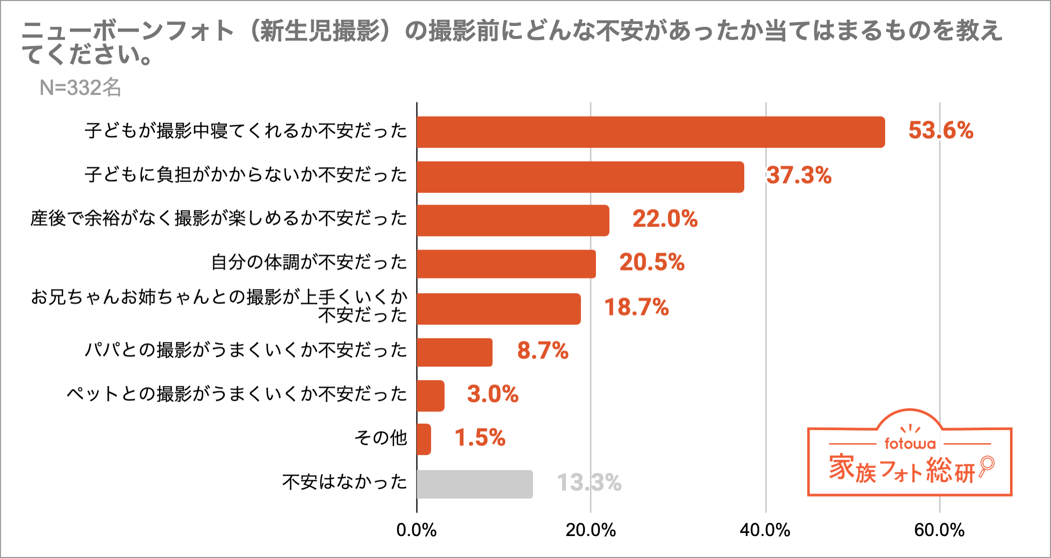 ニューボーンフォトを撮影したママたちの「撮影前に感じていた不安」