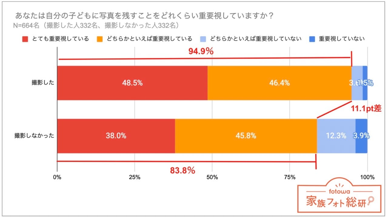 子どもの写真を残すことの重要度