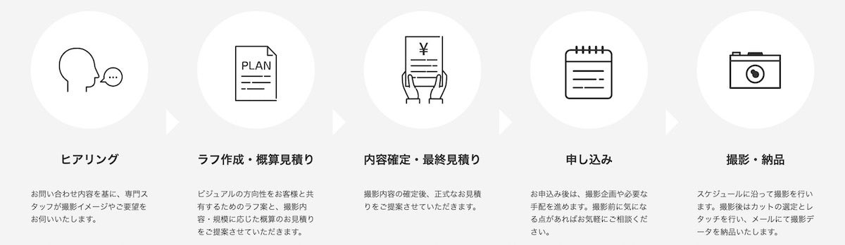 （1）ヒアリング→（2）ラフ作成・概算見積もり→（3）内容確定・最終見積り→（4）申し込み→（5）撮影・納品