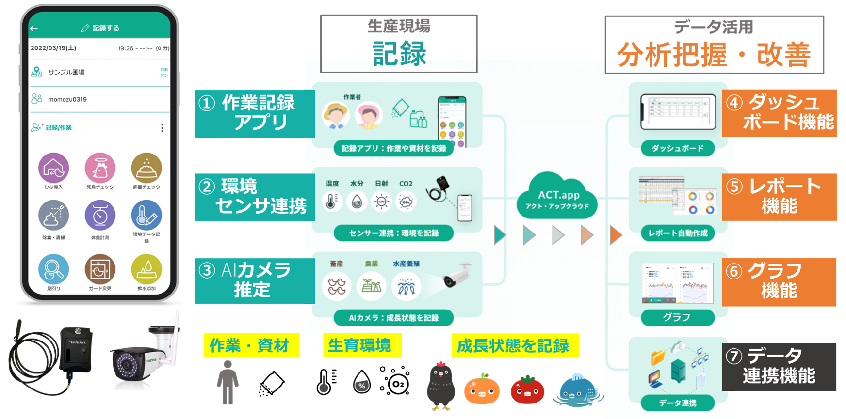 農業・畜産・水産養殖向けクラウドアプリ「アクト・アップ」