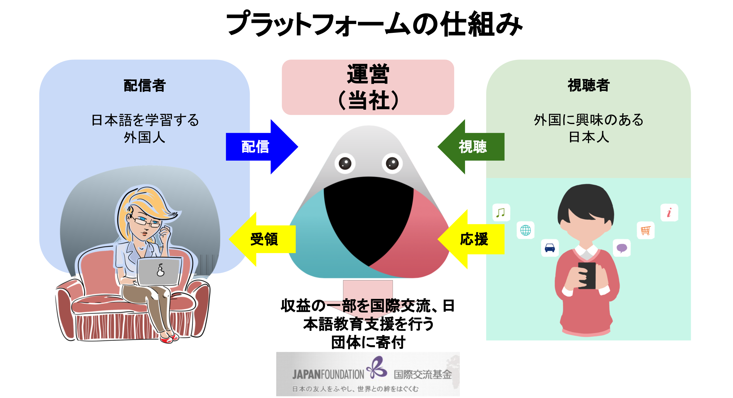 当社プラットフォームの仕組み