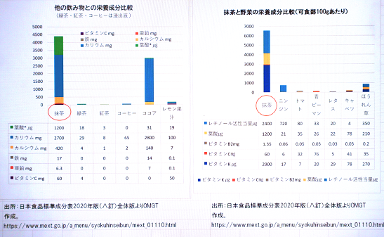 抹茶と他の飲料・野菜との栄養比較