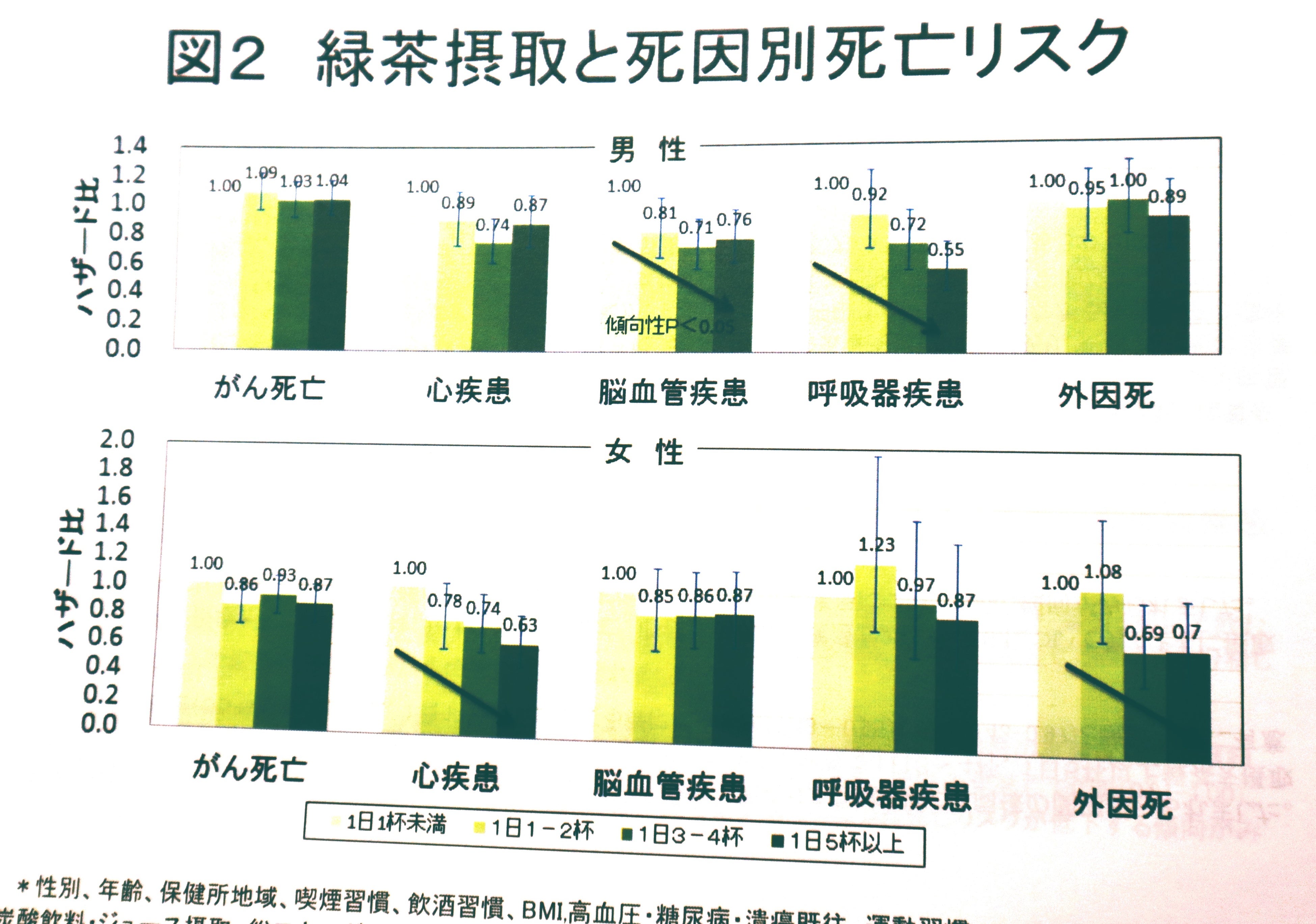 緑茶摂取と死亡別死亡リスク